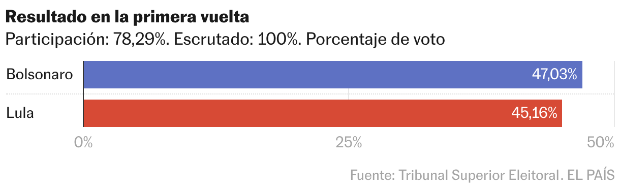 Gráfico de barras