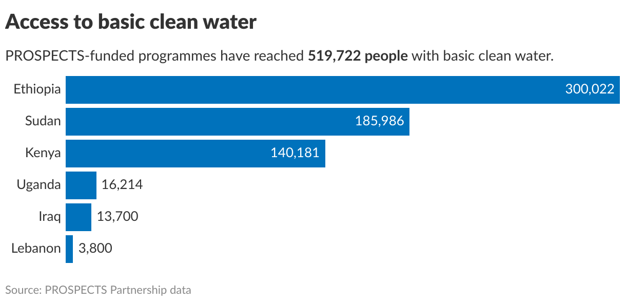 Access to basic clean water (Bar Chart)