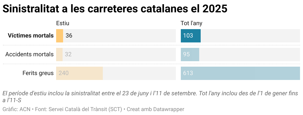 Sinistralitat a les carreteres catalanes el 2025 (Split Bars)