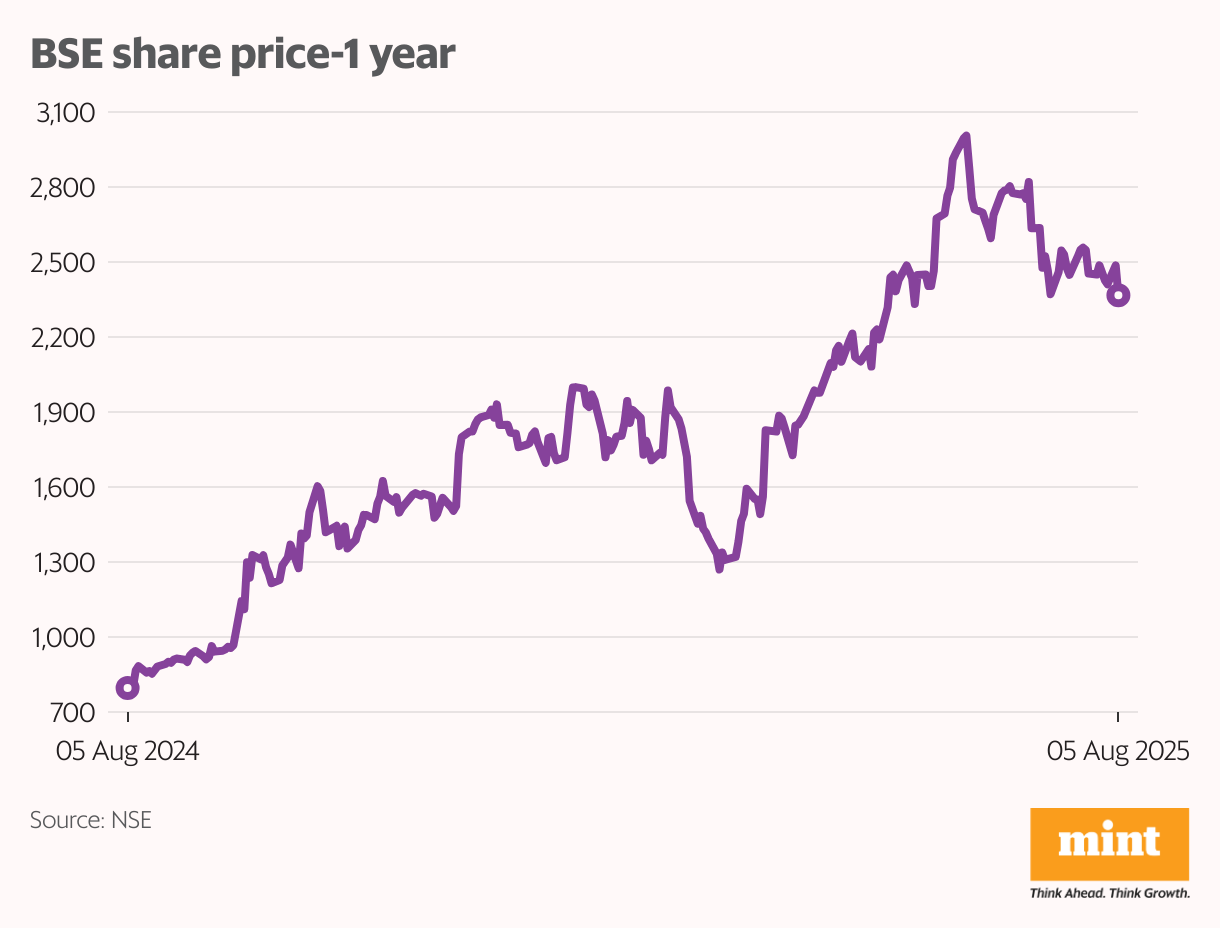 BSE share price-1 year (Line chart)
