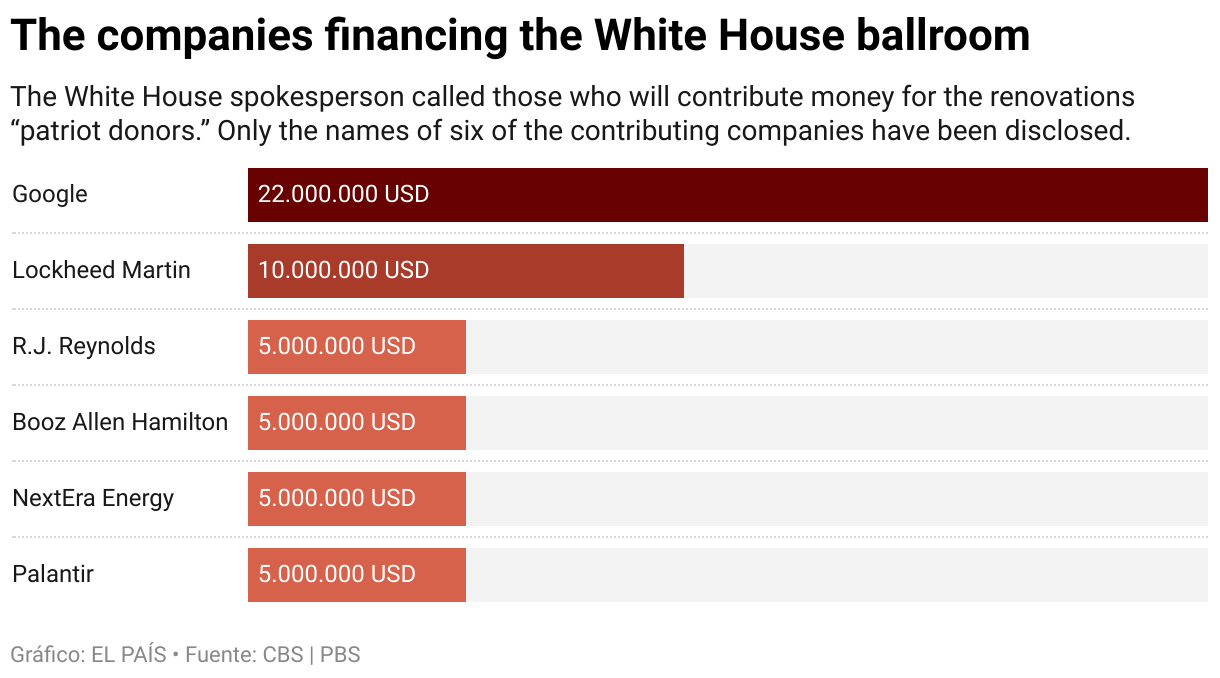 The companies financing the White House ballroom (Bar Chart)