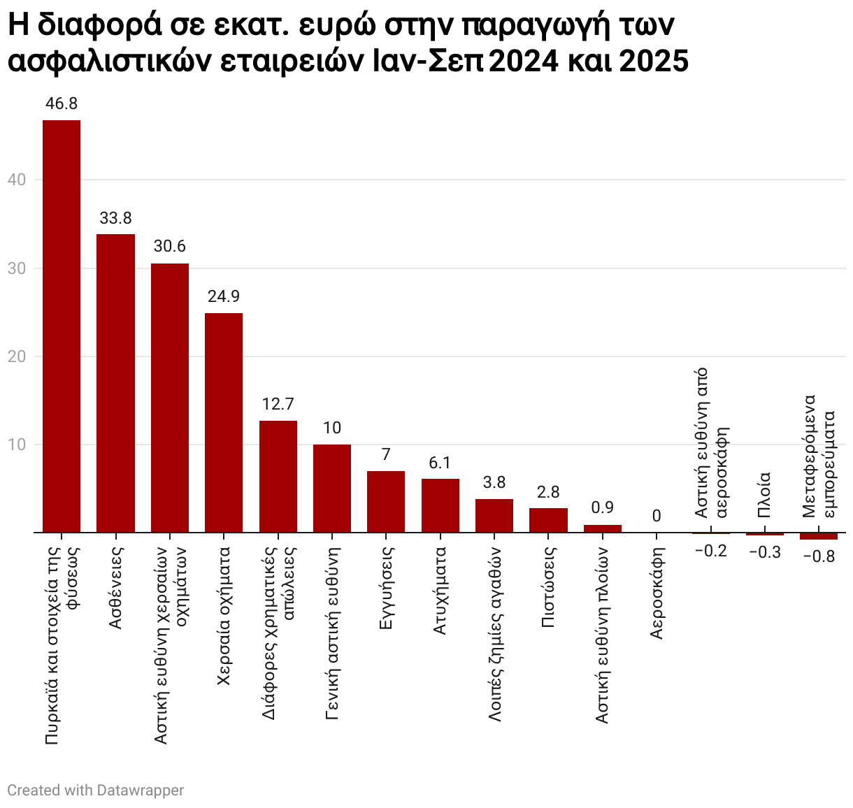 Η διαφορά σε εκατ. ευρώ στην παραγωγή των ασφαλιστικών εταιρειών Ιαν-Σεπ 2024 και 2025 (Column Chart)