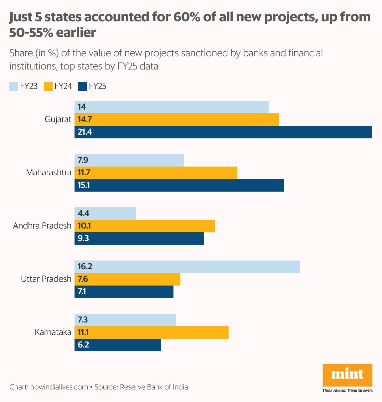 A grouped horizontal bar graph that shows the share of five key states in the value of new projects sanctioned by banks and financial institutions for 2022-23, 2023-24 and 2024-25. The five states are Gujarat, Maharashtra, Andhra Pradesh, Uttar Pradesh and Karnataka. In 2024-25, they had a 60% share.
