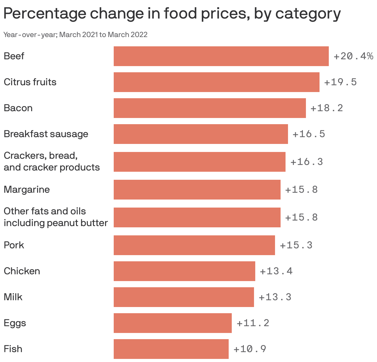 Percentage change in food prices, by category 