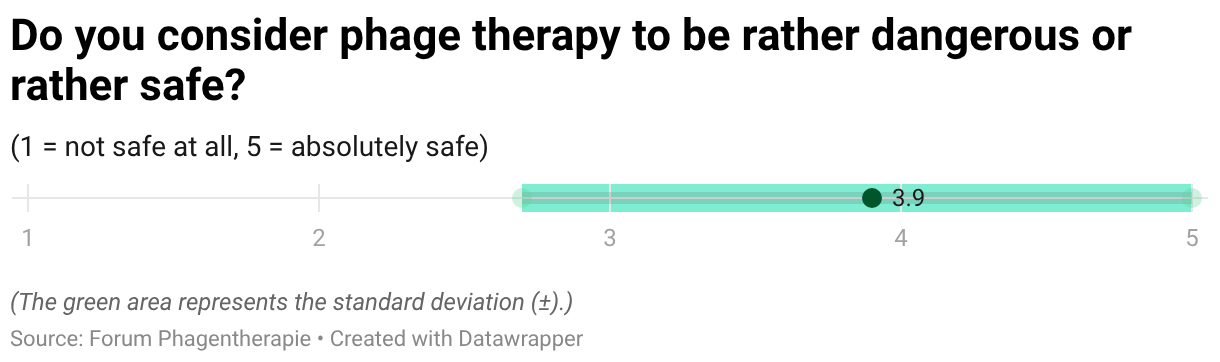 Do you consider phage therapy to be rather dangerous or rather safe? (Dot Plot)