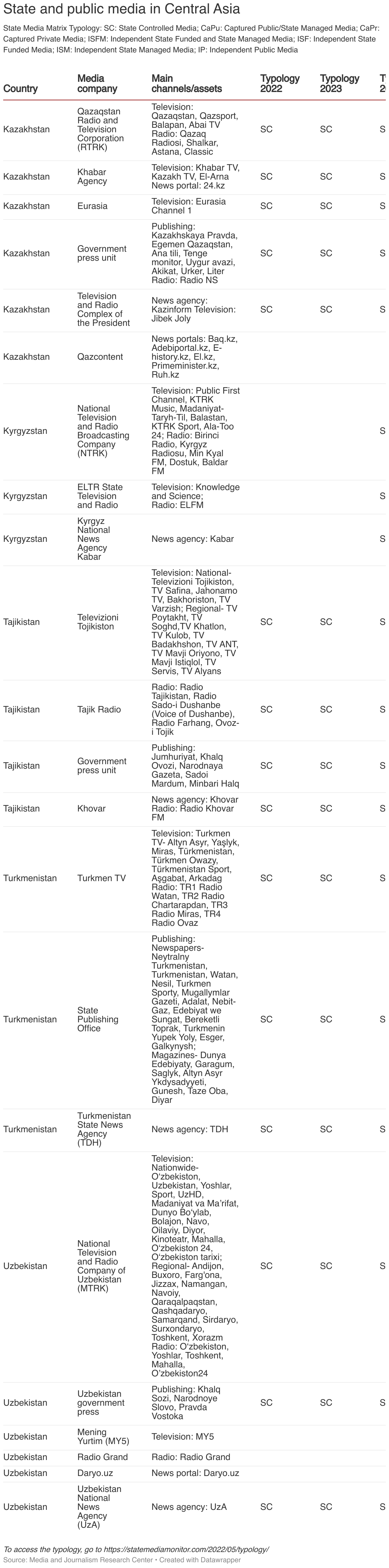 State and public media in Central Asia (Table)