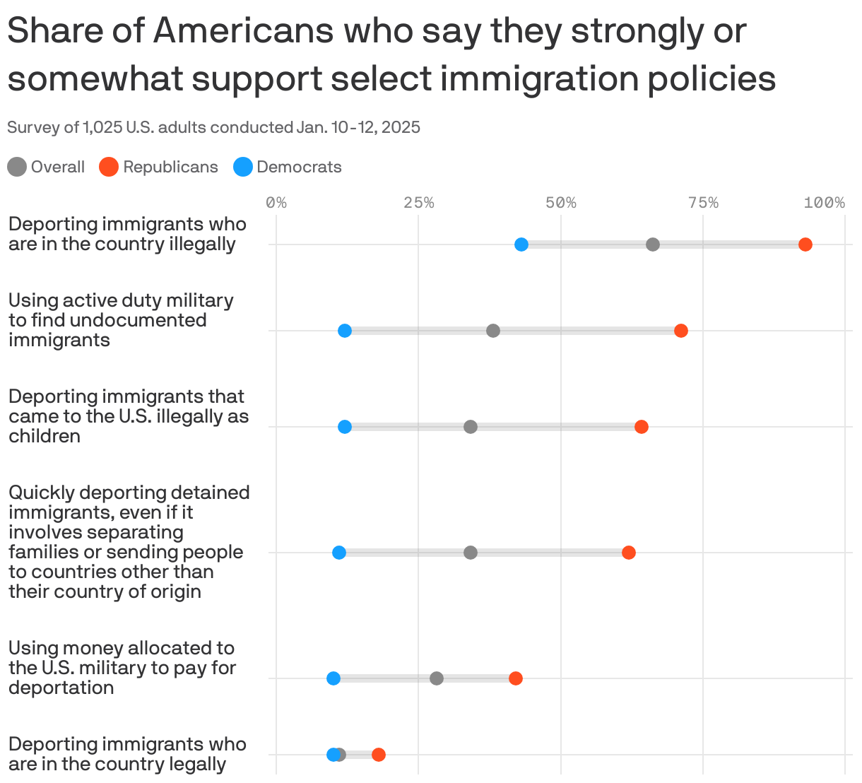 A range plot showing the share of Americans who say they strongly or somewhat support select immigration policies, by party. The policy with the most support is deporting immigrants who are in the country illegally, which is supported by 66% of Americans, including 93% of Republicans and 43% of Democrats. The policy with the least support is deporting immigrants who are in the country legally, supported by 11% overall, 18% of Republicans and 10% of Democrats.
