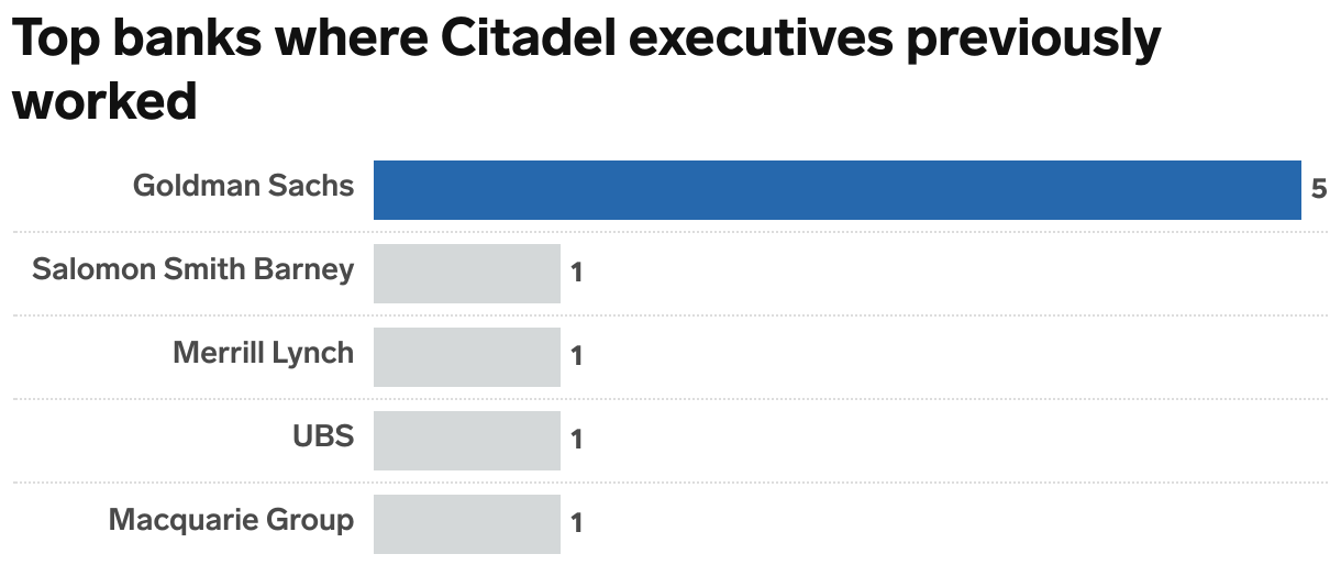 A bar chart that shows where Citadel's employees where previously employed.