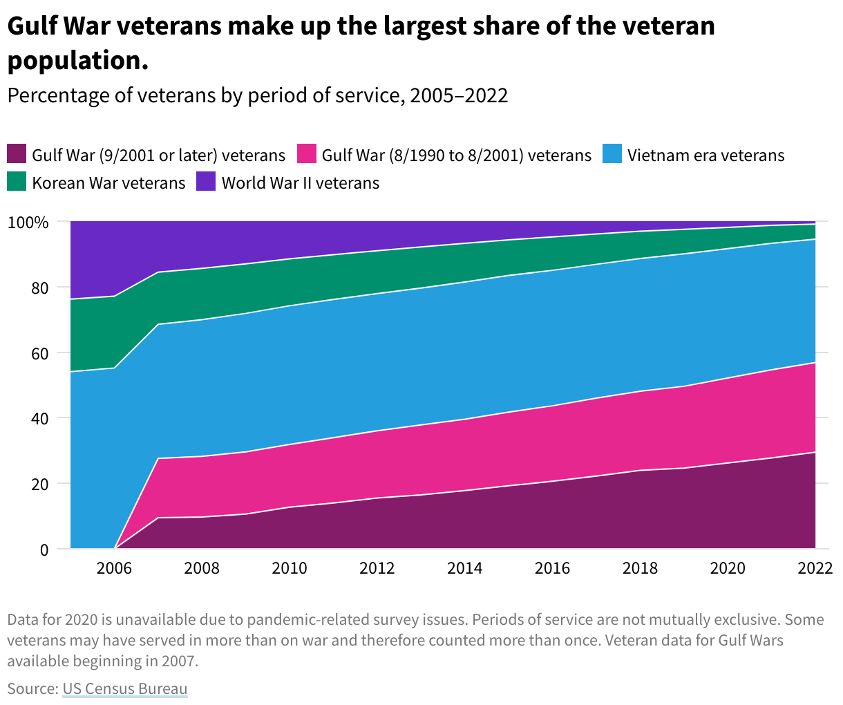Line chart showing 33.6% of veterans served in Vietnam, and the rest split between gulf war, korean war, and WWII (with korean and WWII veterans declining to under 10%)