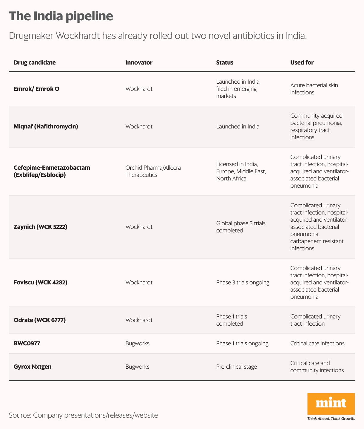 The India pipeline (Table)