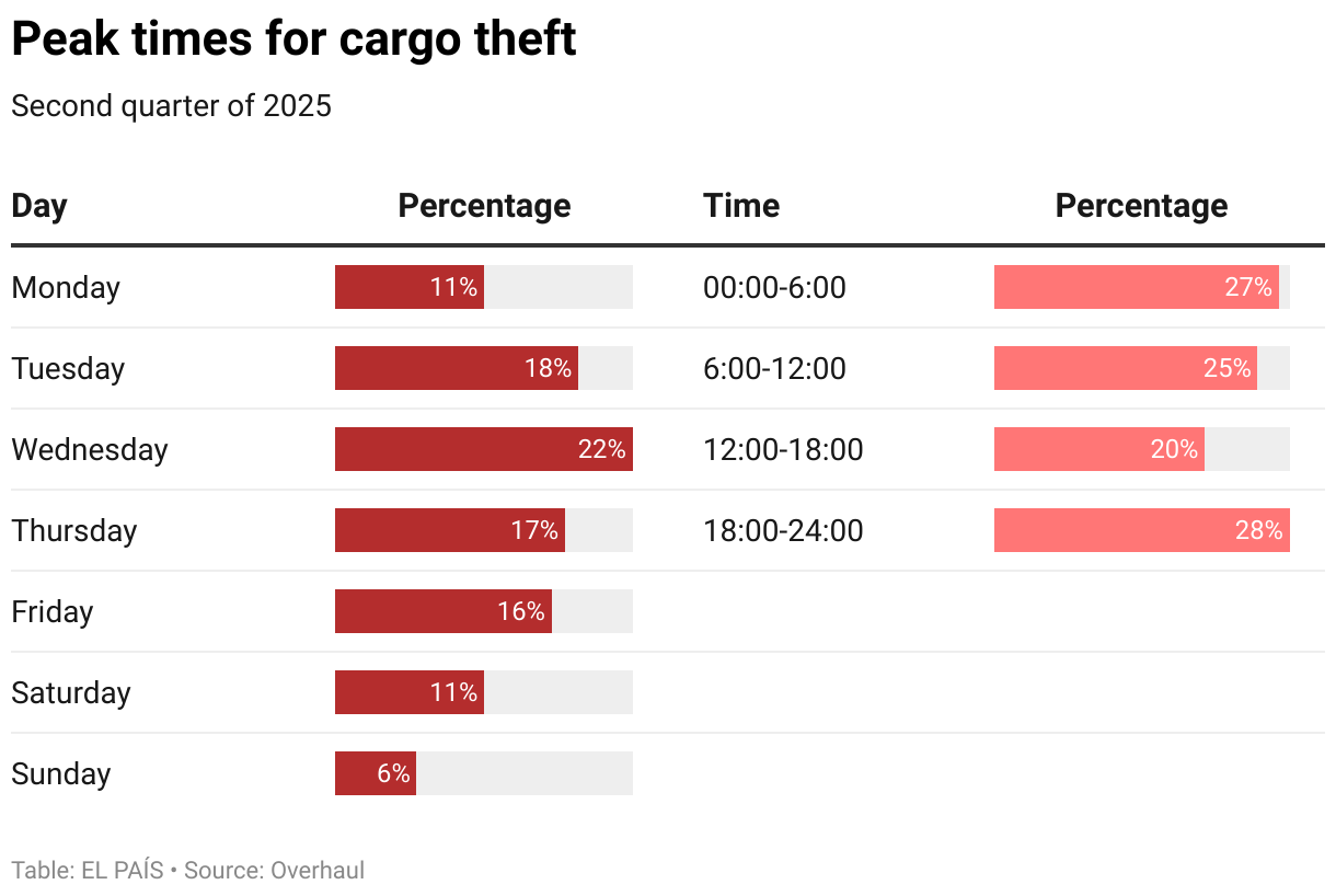 Peak times for cargo theft (Table)