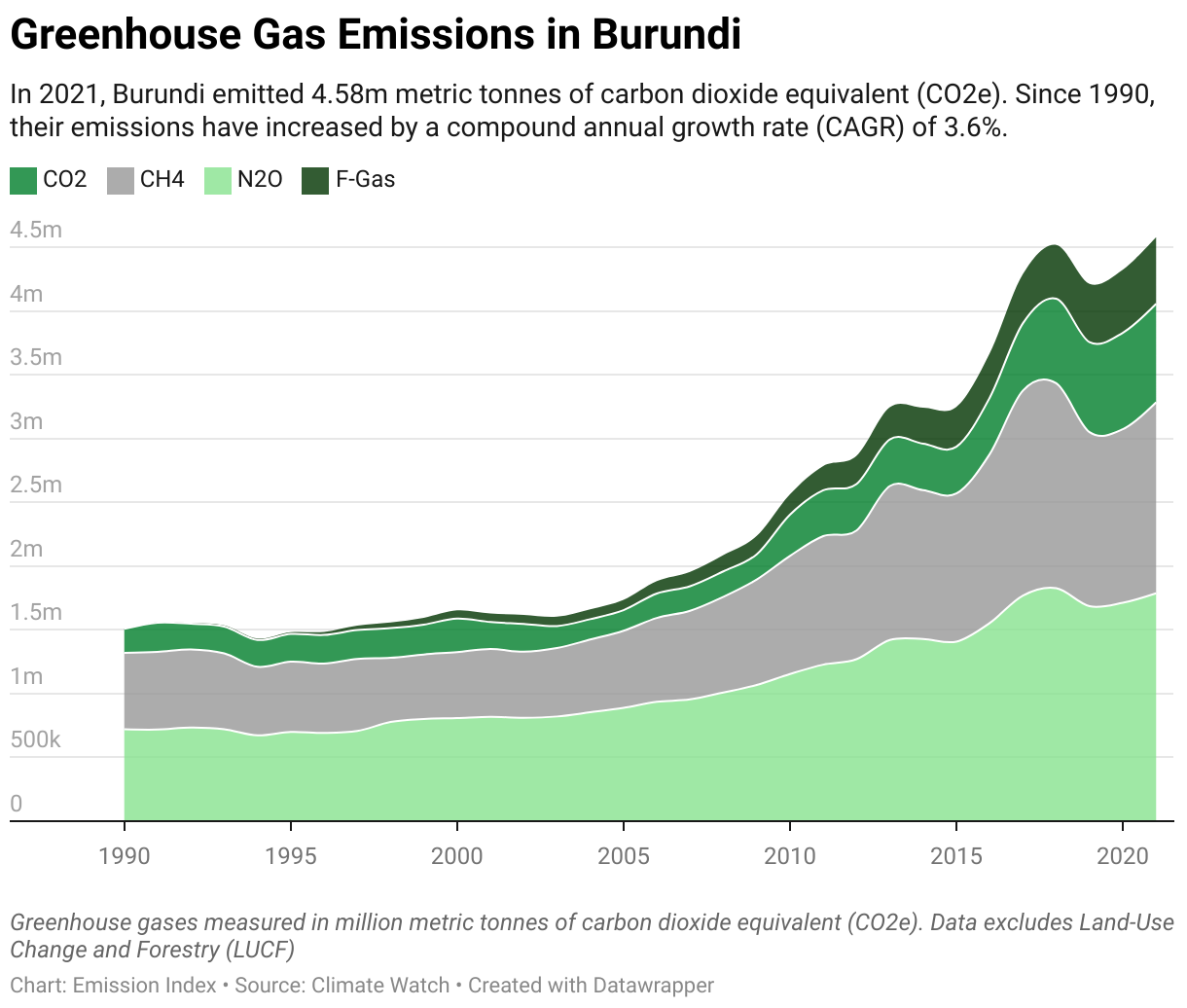 Greenhouse Gas Emissions in Burundi 5 Line chart showing total greenhouse gas emissions in Burundi since 1990.