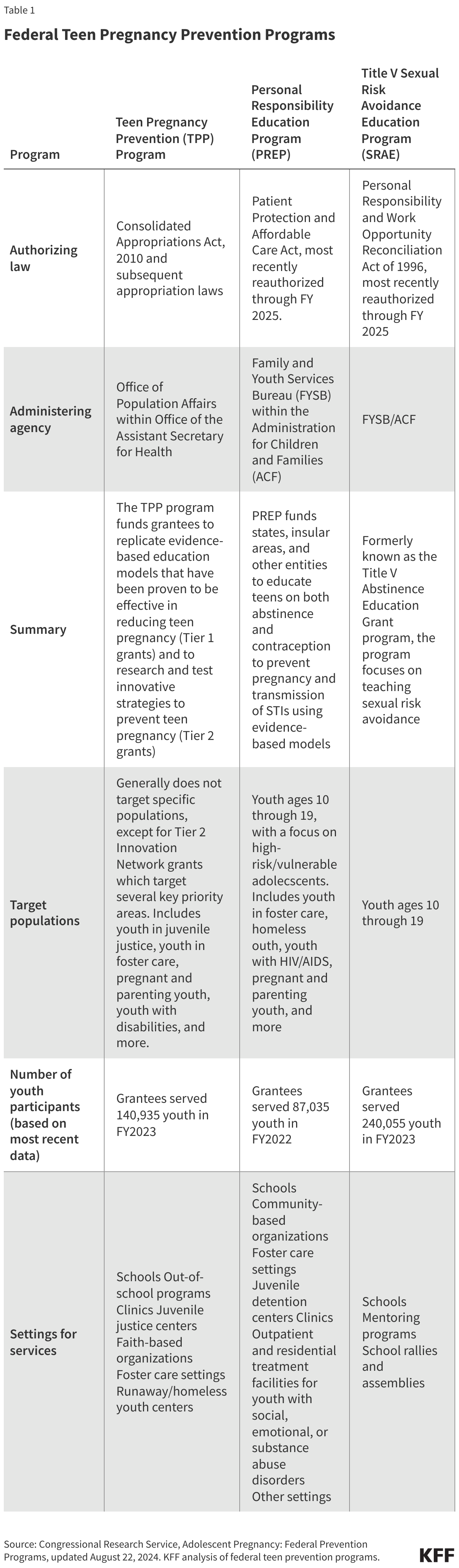 Federal Teen Pregnancy Prevention Programs