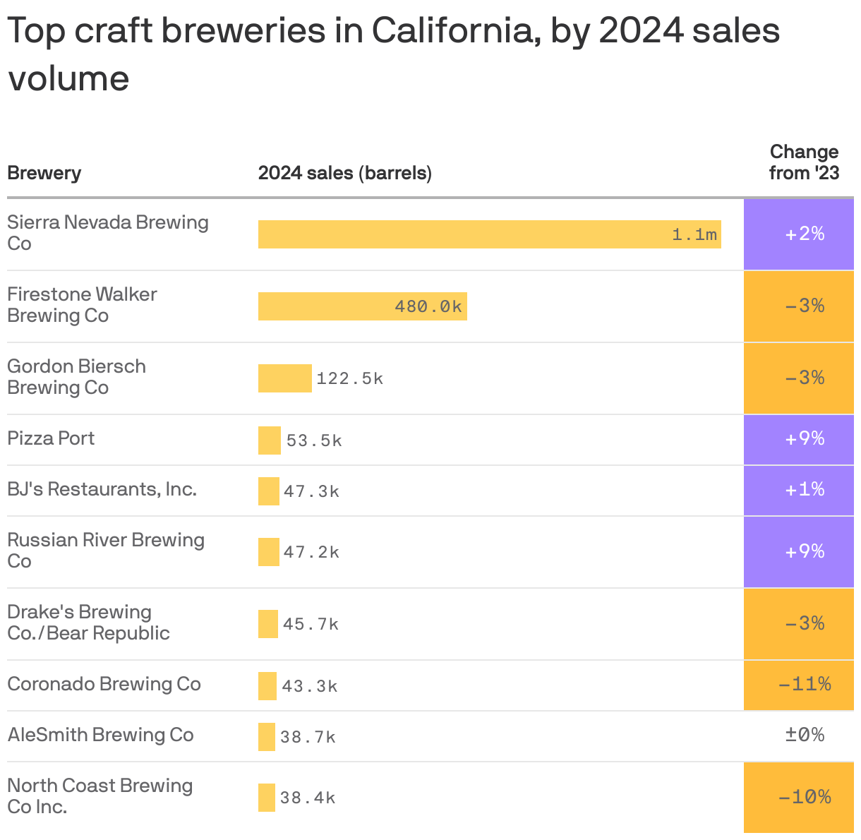 A table shows the top breweries in California by 2024 sales volume. The highest-selling brewery was Sierra Nevada Brewing Co which sold 1,065,894 barrels of beer in 2024. Firestone Walker Brewing Co followed with 480,000 sold.