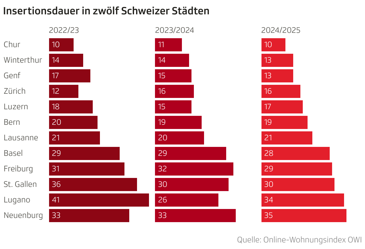Insertionsdauer in zwölf Schweizer Städten (Balken (separat))