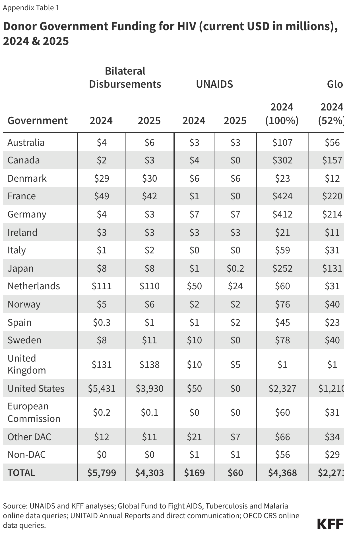 Donor Government Funding for HIV (current USD in millions), 2024 &amp; 2025 (Table)