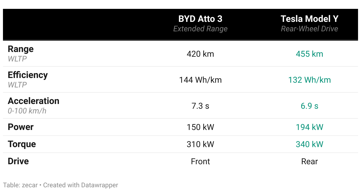 BYD Atto 3 vs Tesla Model Y Range and Performance Comparison