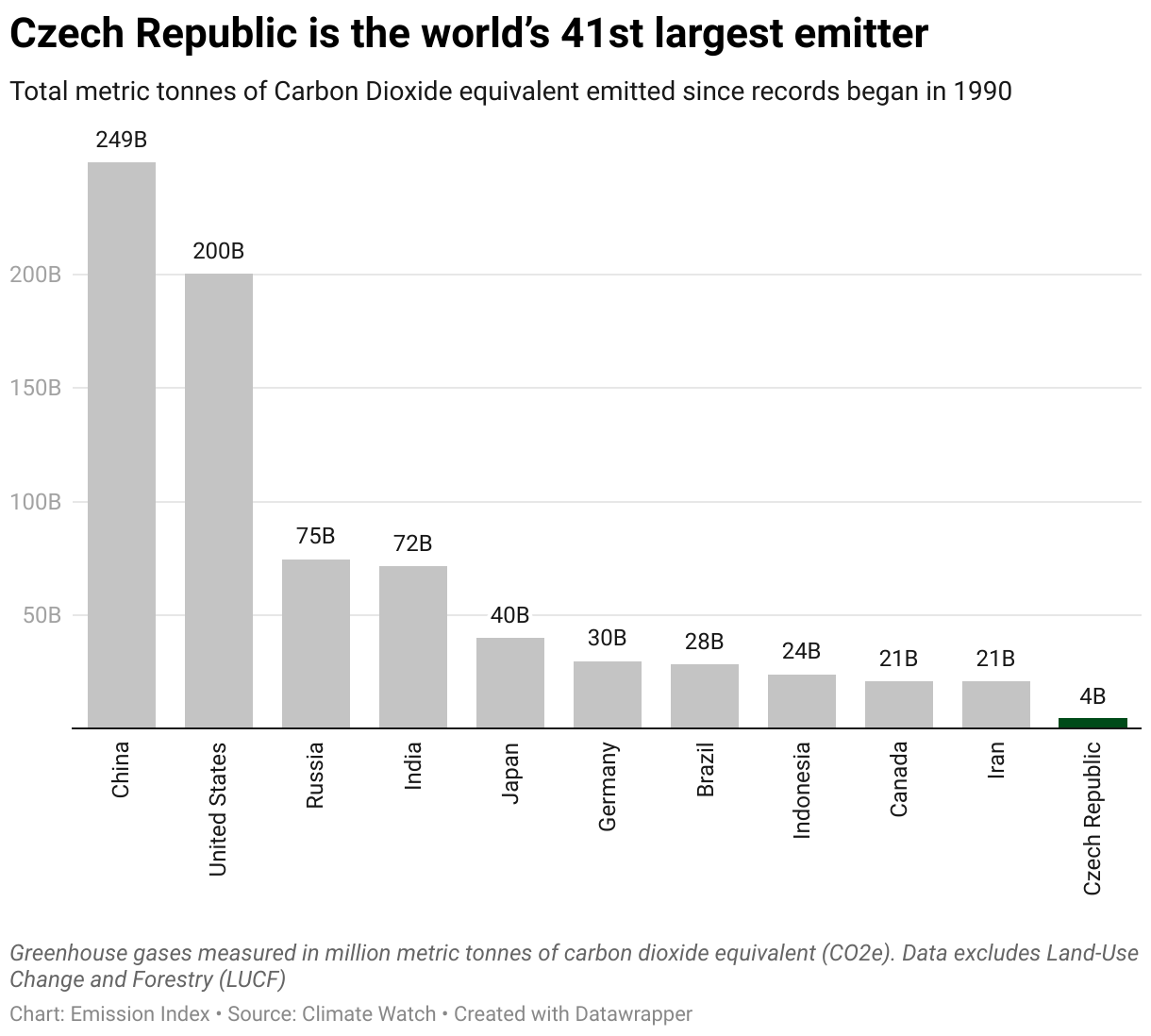 Chart showing the highest emitting countries and Czech Republic since 1990.