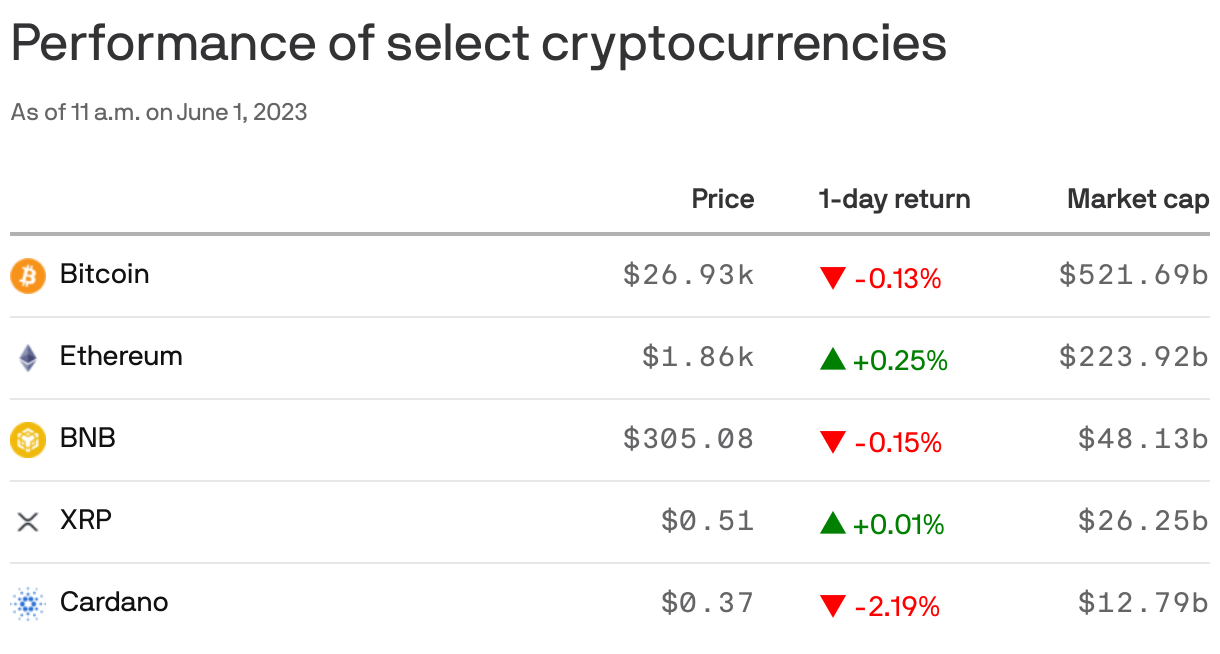 Performance of select cryptocurrencies