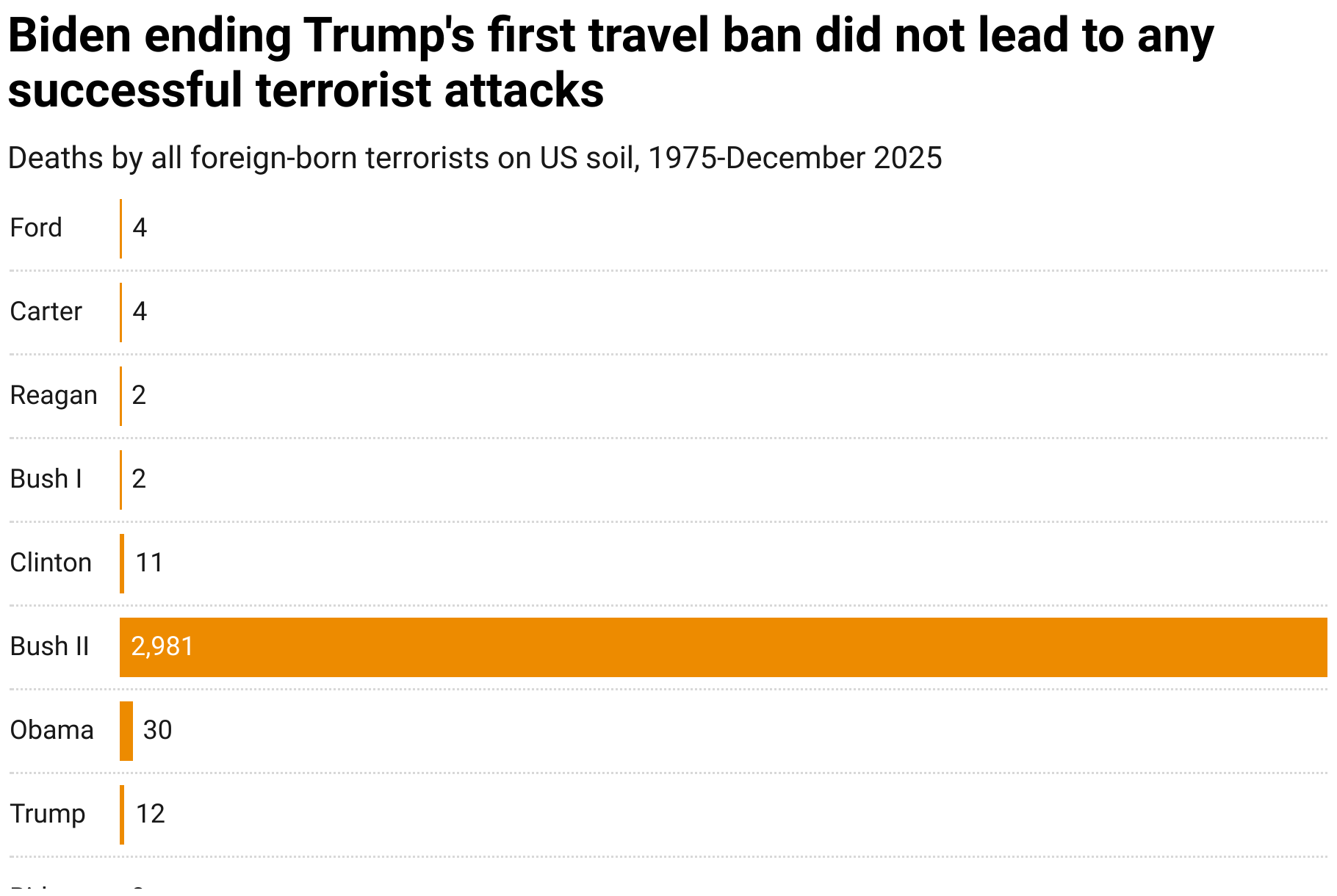 Ending Trump's first travel ban did not lead to any successful terrorist attacks