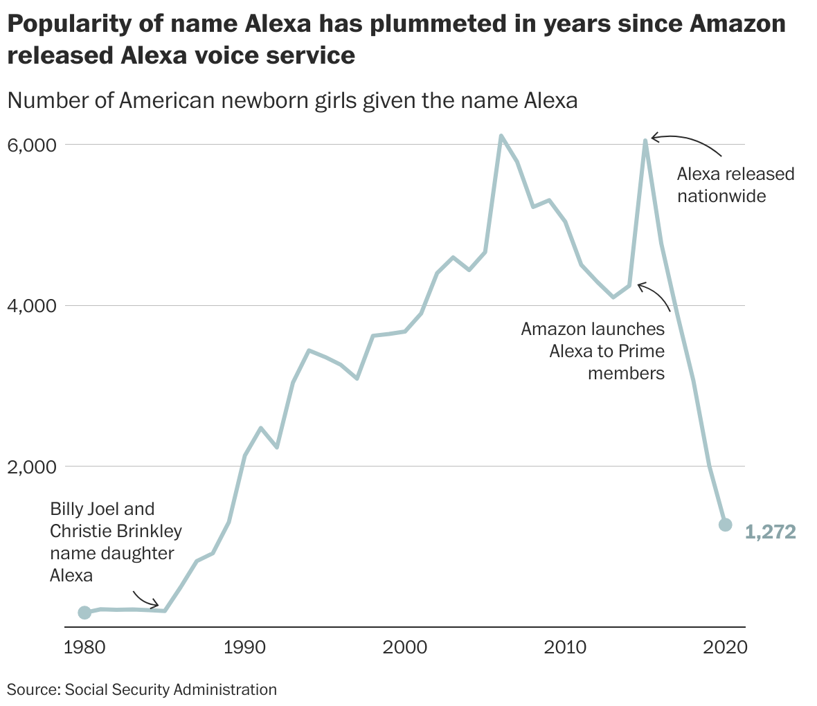 Perspective People named Alexa changing their because Amazon's assistant - Washington Post