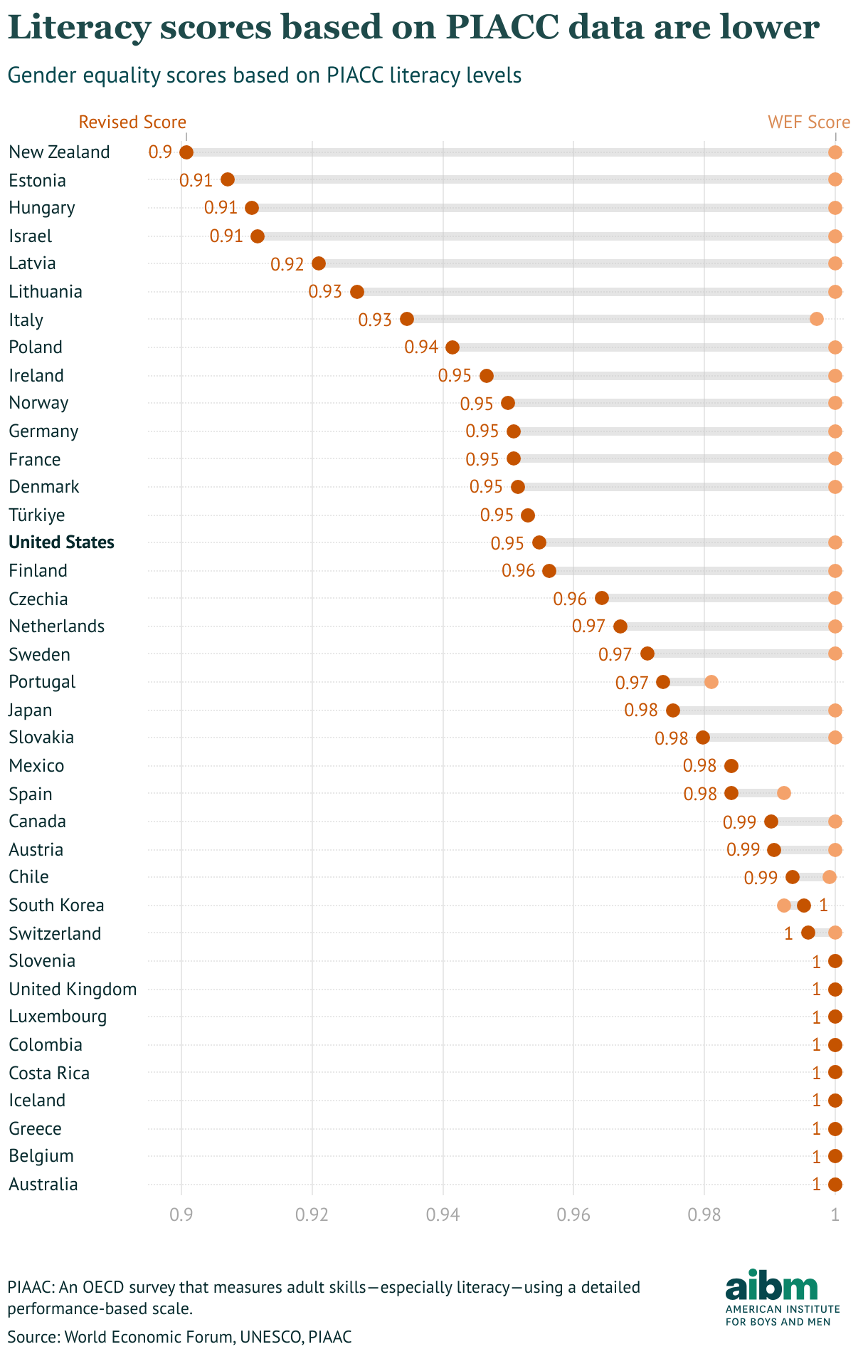 Literacy scores based on PIACC data are lower (Range Plot)