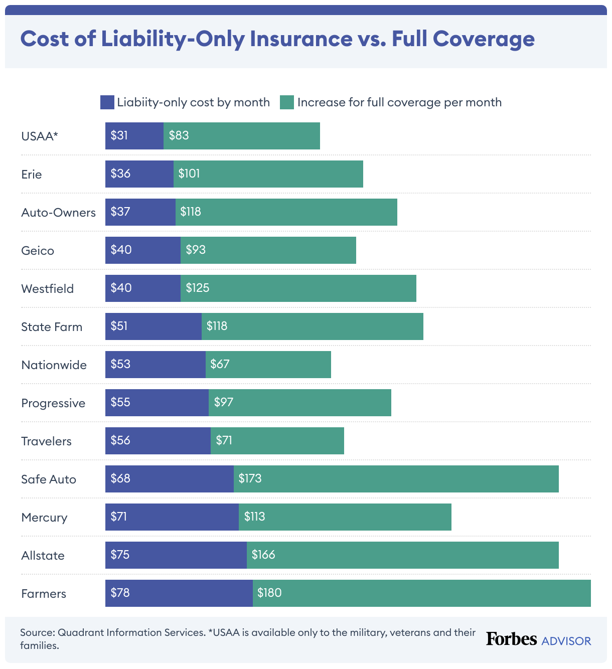 USAA has the lowest rates for liability-only rates while Farmers has the highest.