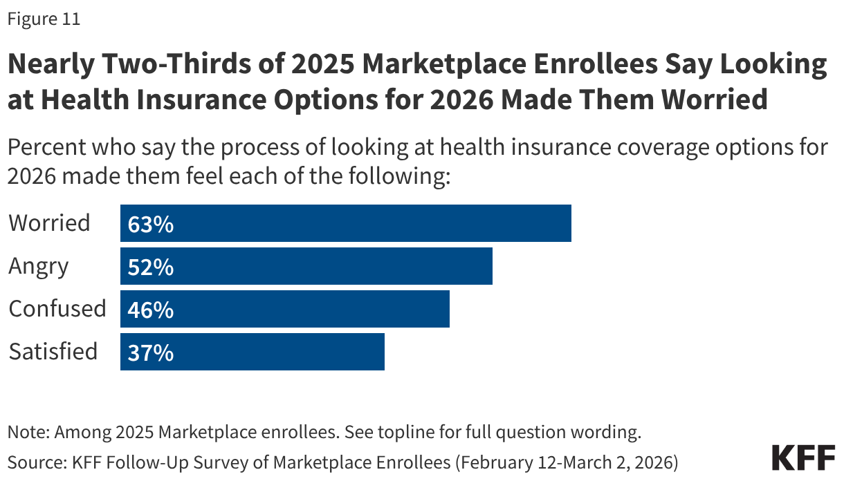 Bar chart showing adults who say they felt "worried", "angry", "confused", or "satisfied" about the process of looking at health insurance coverage options for 2026. Results reported among 2025 Marketplace enrollees.
