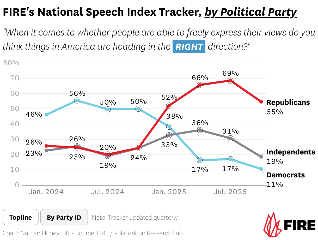 ֭'s National Speech Index Tracker, by Political Party (Line chart)