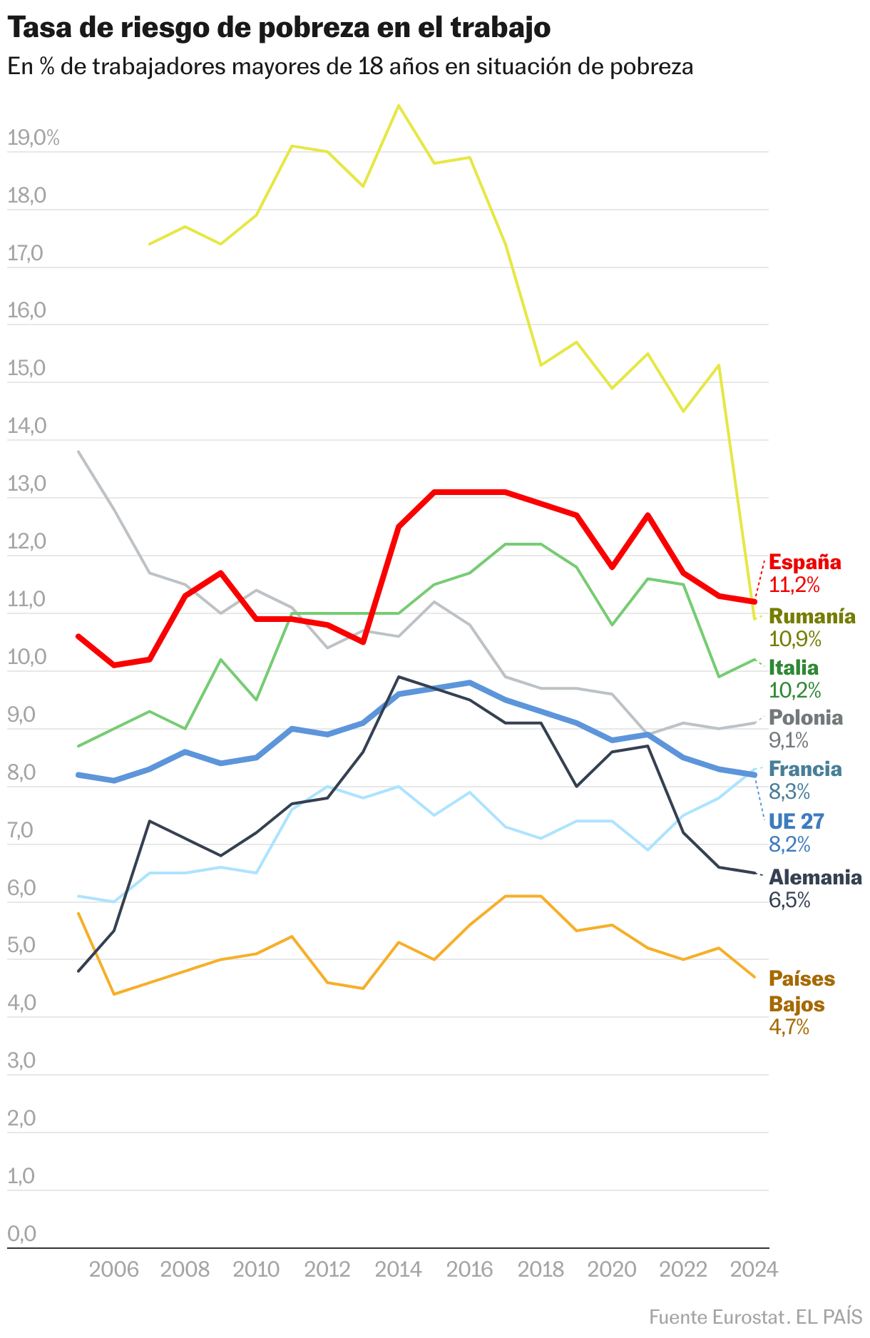 Tasa de riesgo de pobreza en el trabajo (Líneas)