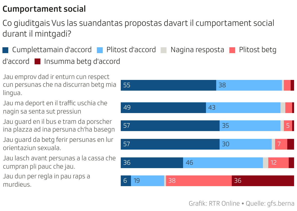 Cumportament social (Balken (gestapelt))