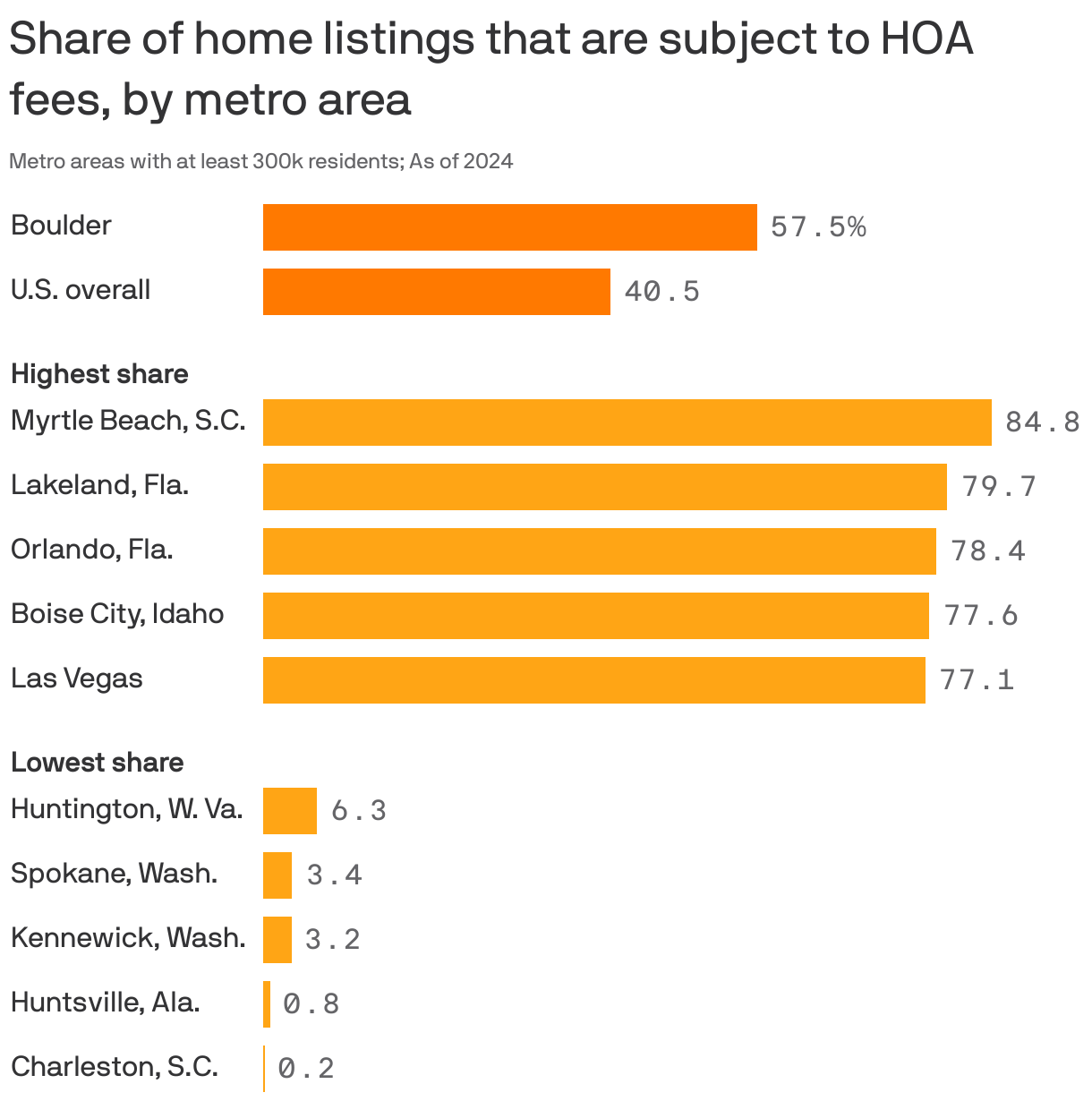 A bar chart showing the share of home listings subject to HOA fees, by metro area, in 2024. 40.5% of listings in the U.S. had HOA fees. The metro area with the highest rate was Myrtle Beach, S.C., at 84.8%. The area with the lowest was Charleston, S.C., at 0.2%. 57.5% of Boulder-area listings had HOA fees.