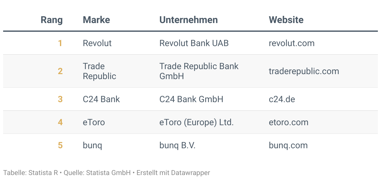 Ranking der Besten Marken Deutschlands 2024, Kategorie Neobanking und Neobrokerage