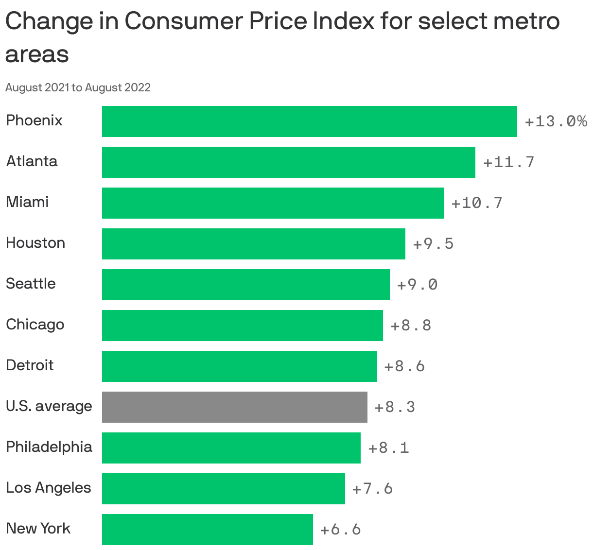 Change in Consumer Price Index for select metro areas