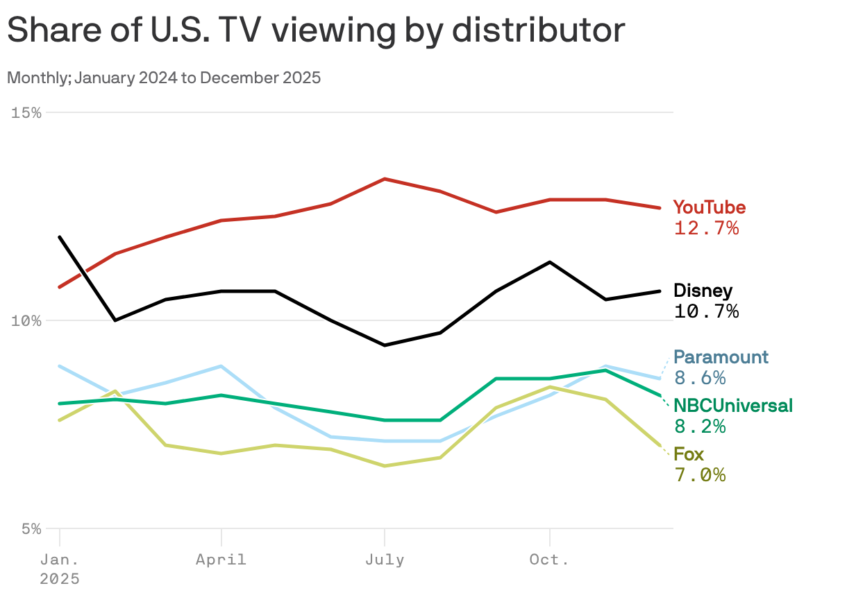 A line chart showing the share of U.S. TV viewing by distributor from January 2024 to December 2025. YouTube leads at 12.7%, followed by Disney at 10.7%. Paramount has 8.6%, NBCUniversal at 8.2%, and Fox at 7.0%.