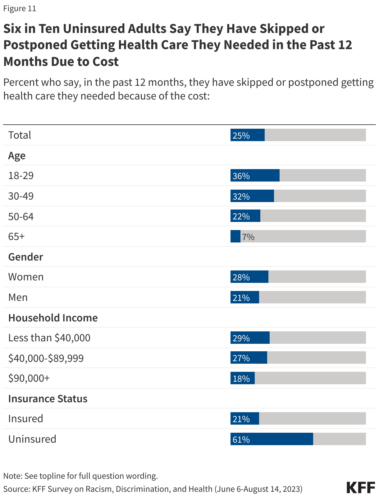 Six in Ten Uninsured Adults Say They Have Skipped or Postponed Getting Health Care They Needed in the Past 12 Months Due to Cost data chart