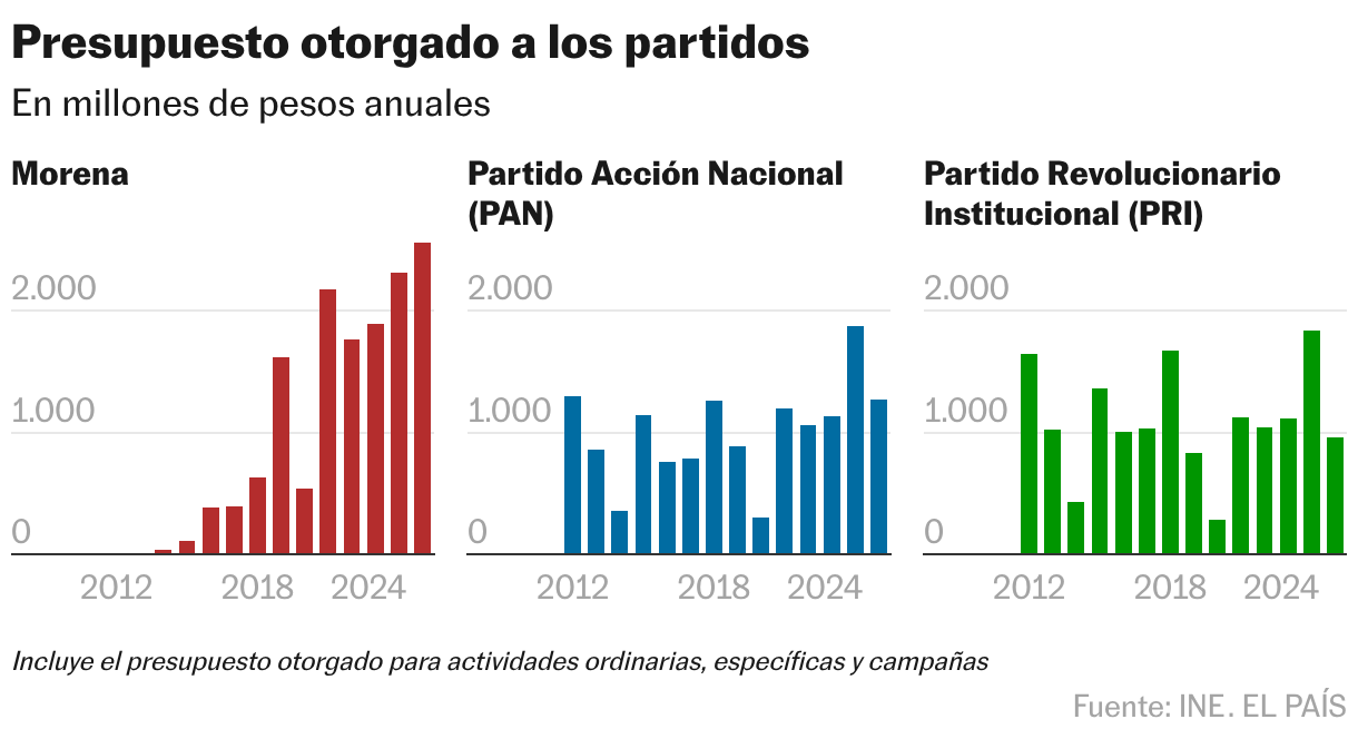 Presupuesto otorgado a los partidos (varias columnas)