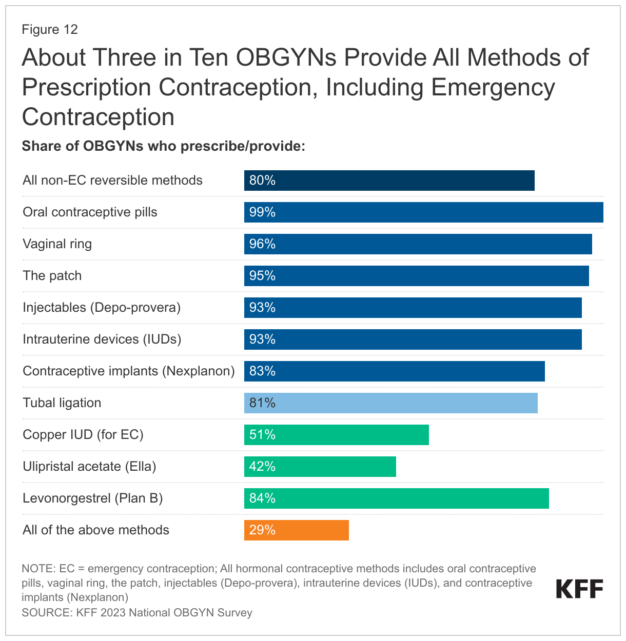 About Three in Ten OBGYNs Provide All Methods of Prescription Contraception, Including Emergency Contraception data chart