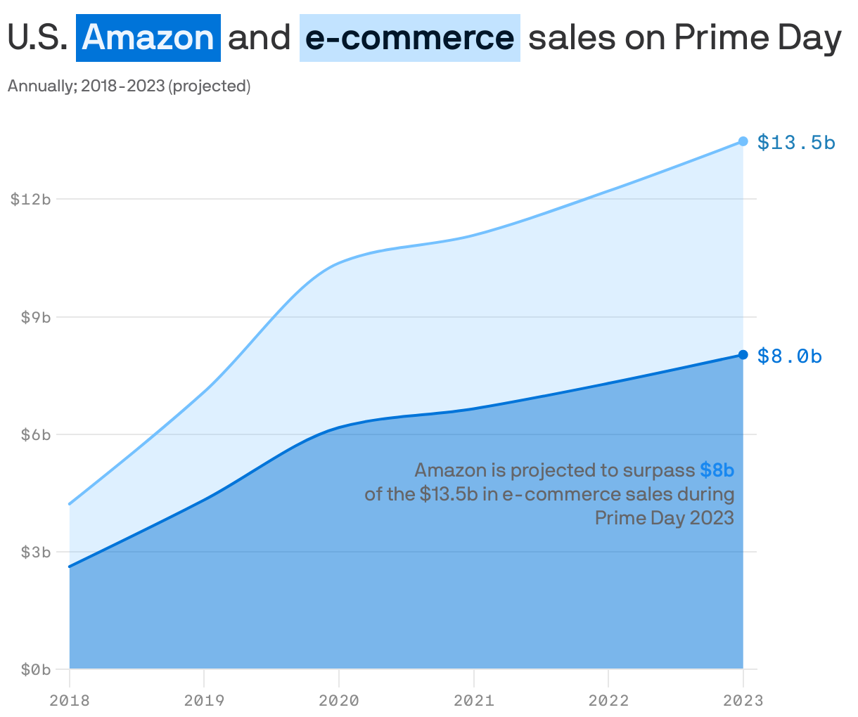 U.S. <span style="color: #ECF5FE; background-color:#0074d9; padding: 0px 4px; display: inline-block; margin: 5px 0px 0px; white-space: nowrap; font-weight: 900;">Amazon</span> and <span style="color: #001629; background-color:#C2E3FF; padding: 0px 4px; display: inline-block; margin: 5px 0px 0px; white-space: nowrap; font-weight: 900;">e-commerce</span> sales on Prime Day 
