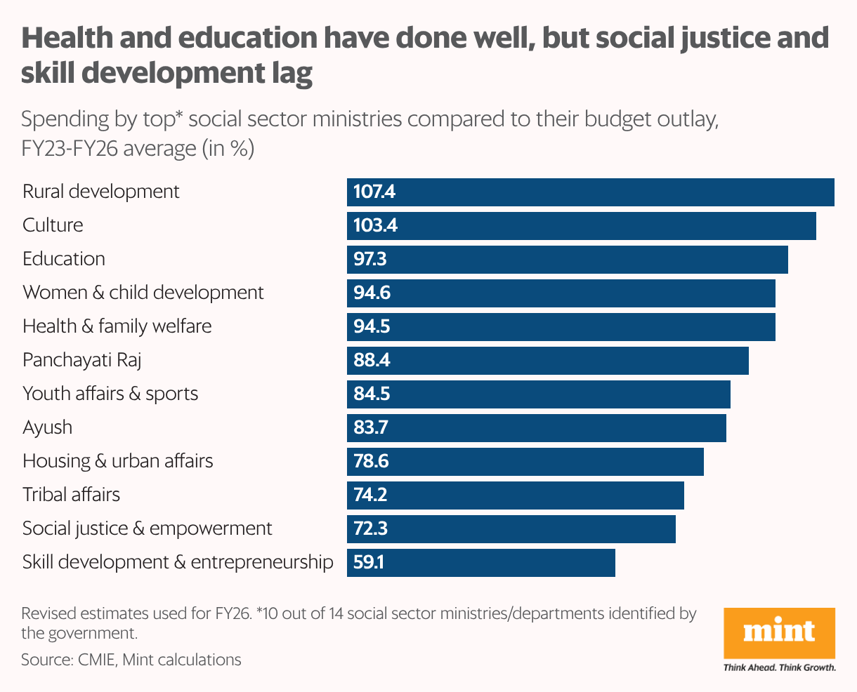 The bar chart shows spending by top social sector ministries compared to their budget outlay