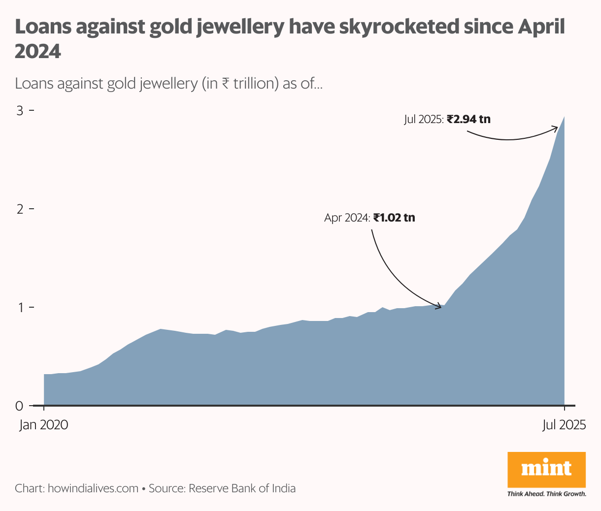 An area chart that shows the loans against gold jewellery outstanding on a monthly basis between January 2020 and July 2025. In the past four years, this amount has increased four-fold, from  <span class='webrupee'>₹</span>0.74 trillion to  <span class='webrupee'>₹</span>2.94 trillion.