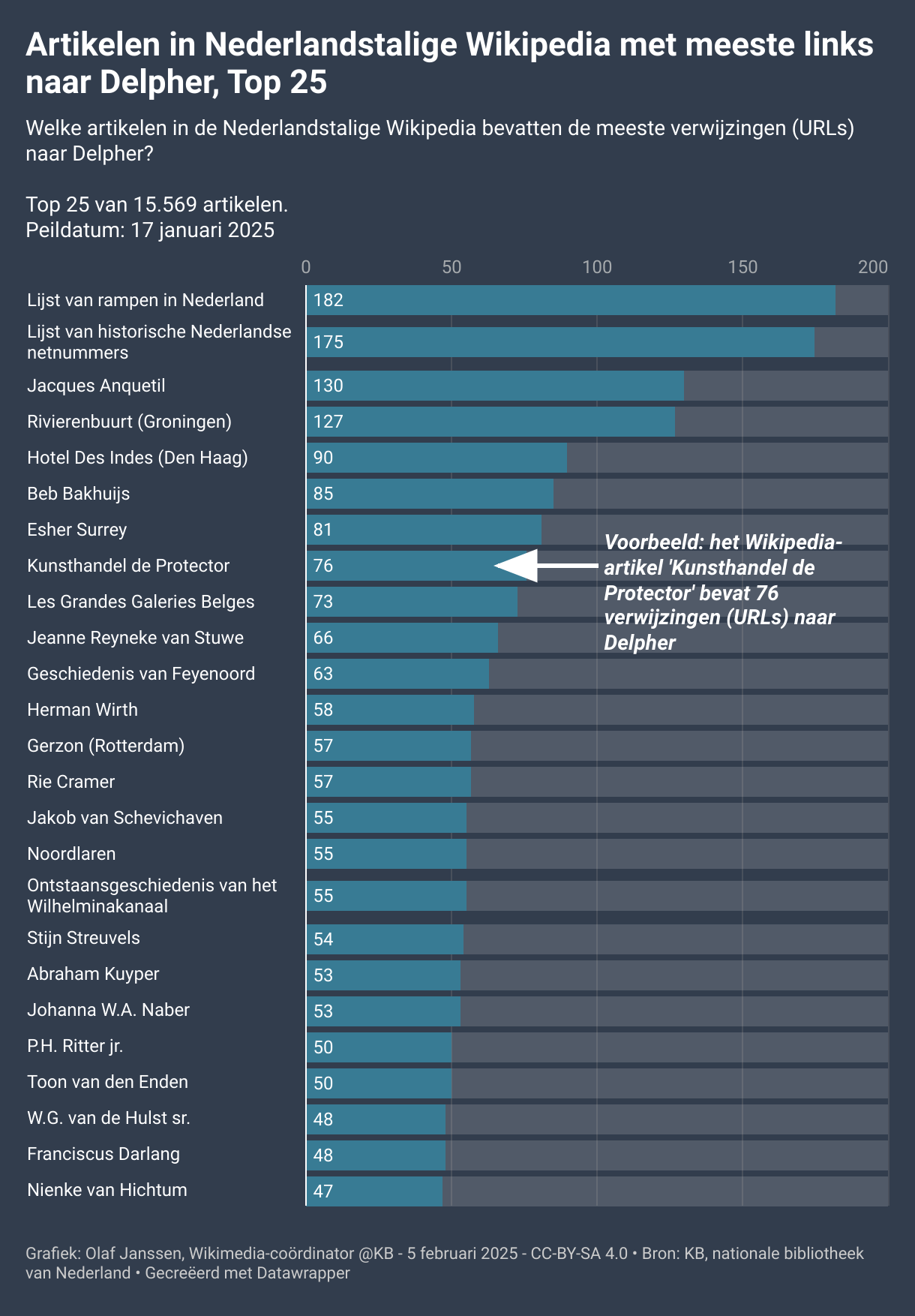 Barchart van de top 25 van artikelen in de Nederlandstalige Wikipedia die de meeste verwijzingen (URLs) naar Delpher bevatten. Peildatum: 17 januari 2025.