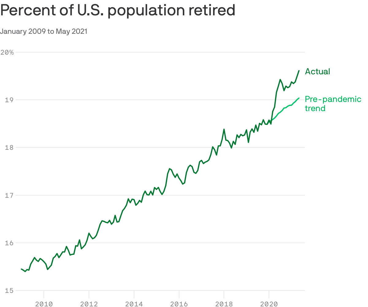 Percent of U.S. population retired