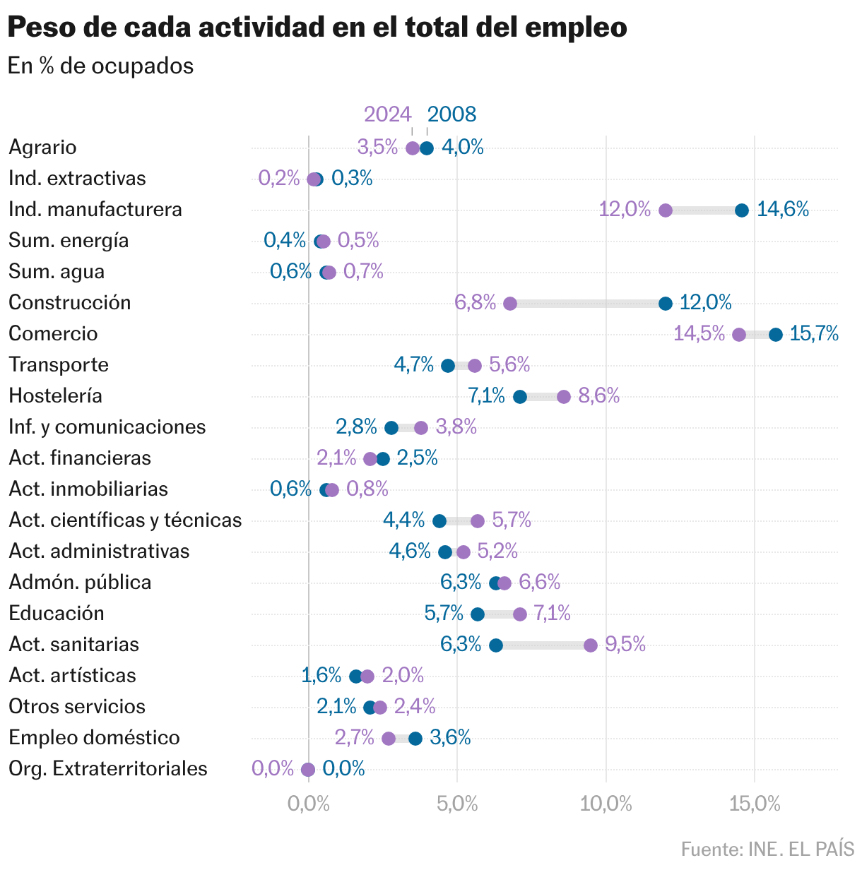 Peso de cada actividad en el total del empleo (Gráfico de rangos)