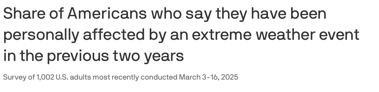 An arrow chart showing the share of Americans who say they have been personally affected by an extreme weather event in the previous two years, from surveys conducted in 2023 and 2025. In 2023, 33% of adults said they were affected, rising to 37% in 2025. The Eastern U.S. was the only region to report a decline (from 30% to 21%). The Midwest increased from 21% to 26%, the West from 30% to 43% and the South from 45% to 49%.