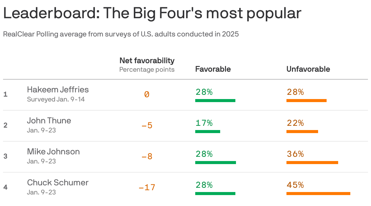 A bar chart displaying the net favorability of four political figures based on RealClear Polling data from U.S. adult surveys conducted in 2025. Rep. Hakeem Jeffries has a net favorability of 0 percentage points, with 28% favorable and unfavorable. Rep. John Thune follows at -5pp, Rep. Mike Johnson at -8pp and Sen. Chuck Schumer at -17pp with 28% favorable and 45% unfavorable.