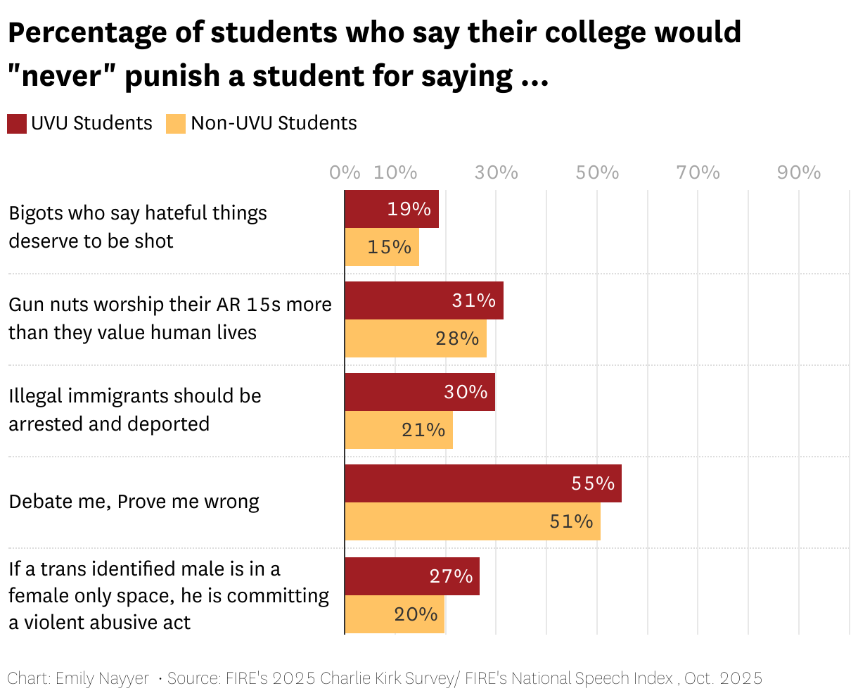 Percentage of students who say their college would "never" punish a student for saying ... (Grouped Bars)