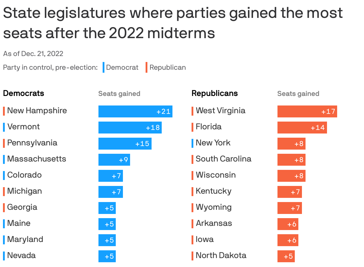 State legislatures where parties gained the most seats after the 2022 midterms