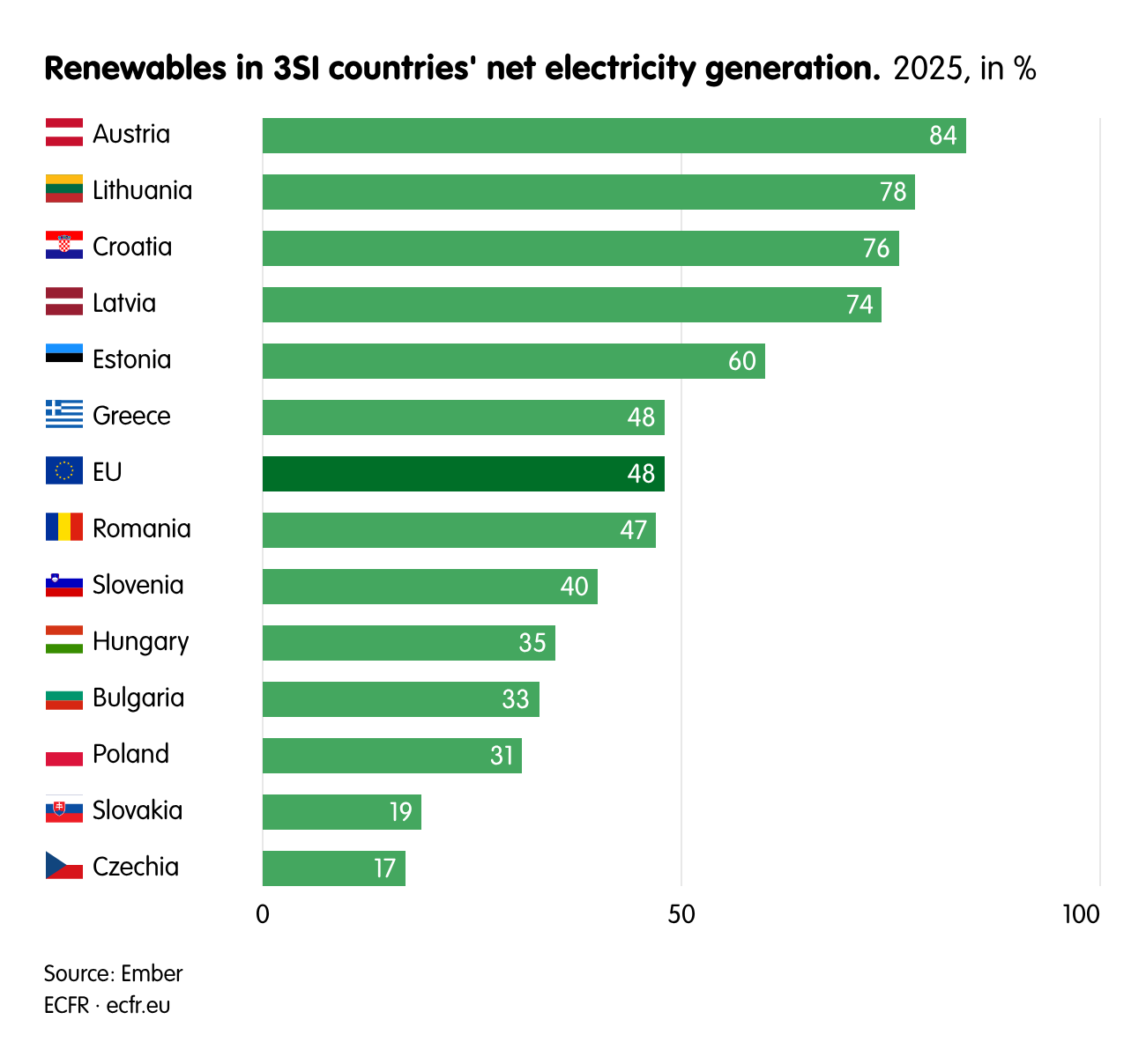 Renewables in 3SI countries' net electricity generation.