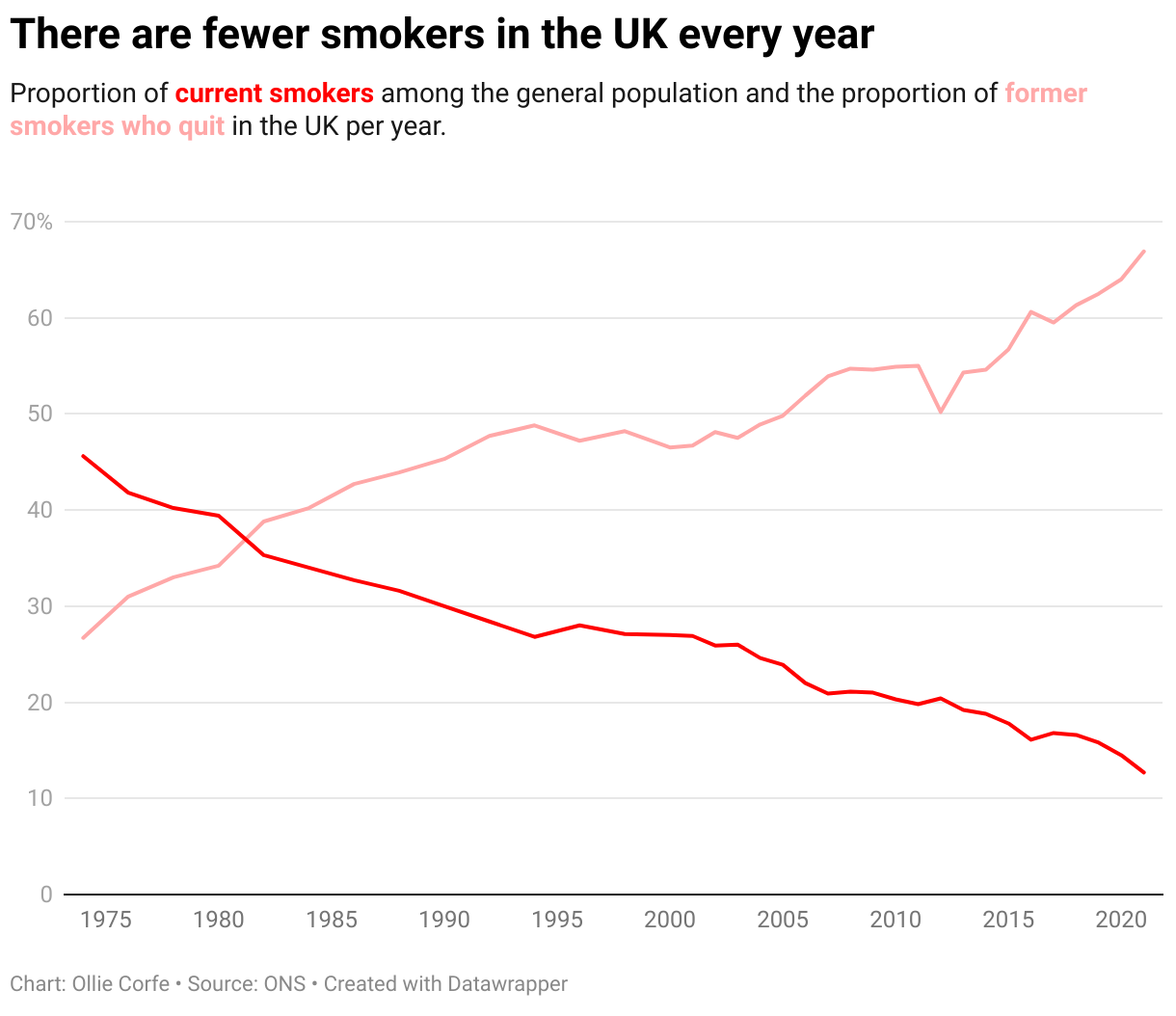 Line chart displaying the declining rate of smokers in the UK.